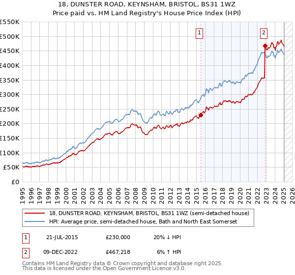 18, DUNSTER ROAD, KEYNSHAM, BRISTOL, BS31 1WZ: Price paid vs HM Land Registry's House Price Index