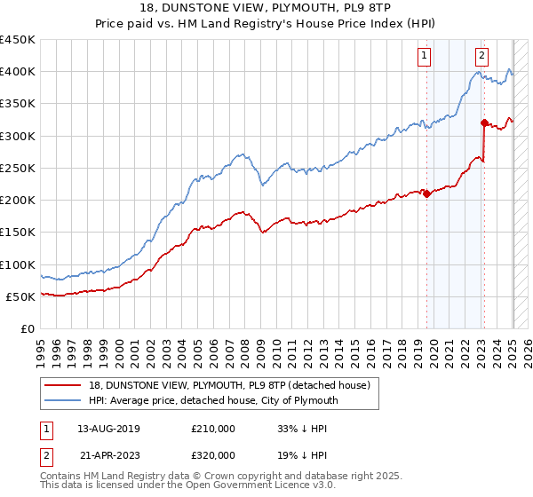 18, DUNSTONE VIEW, PLYMOUTH, PL9 8TP: Price paid vs HM Land Registry's House Price Index