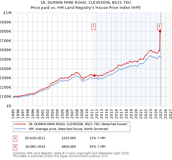 18, DURBIN PARK ROAD, CLEVEDON, BS21 7EU: Price paid vs HM Land Registry's House Price Index