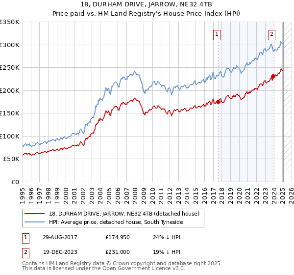18, DURHAM DRIVE, JARROW, NE32 4TB: Price paid vs HM Land Registry's House Price Index