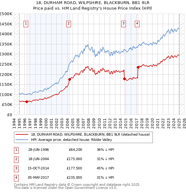 18, DURHAM ROAD, WILPSHIRE, BLACKBURN, BB1 9LR: Price paid vs HM Land Registry's House Price Index