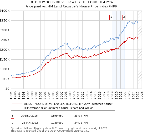 18, DUTIMOORS DRIVE, LAWLEY, TELFORD, TF4 2SW: Price paid vs HM Land Registry's House Price Index