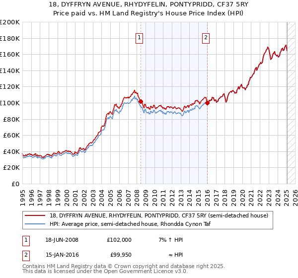18, DYFFRYN AVENUE, RHYDYFELIN, PONTYPRIDD, CF37 5RY: Price paid vs HM Land Registry's House Price Index
