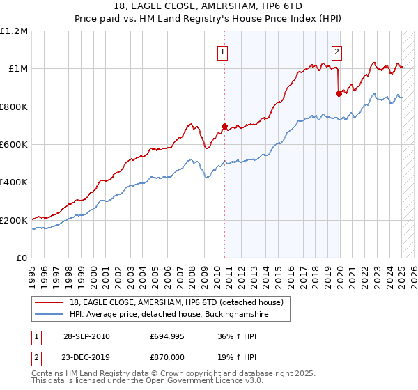 18, EAGLE CLOSE, AMERSHAM, HP6 6TD: Price paid vs HM Land Registry's House Price Index