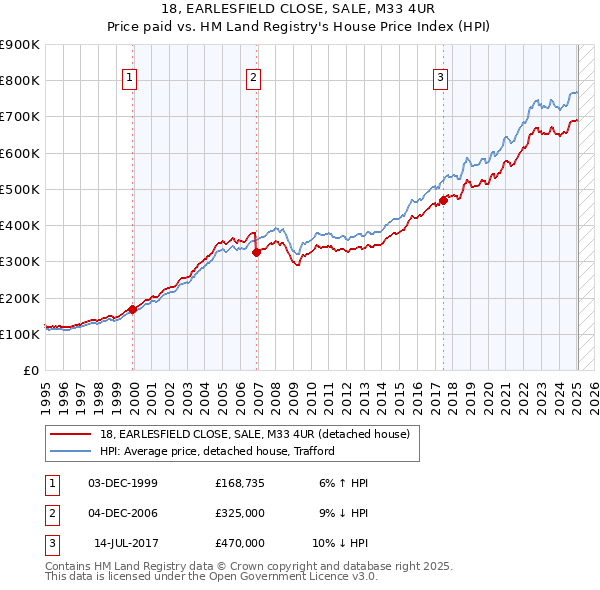 18, EARLESFIELD CLOSE, SALE, M33 4UR: Price paid vs HM Land Registry's House Price Index