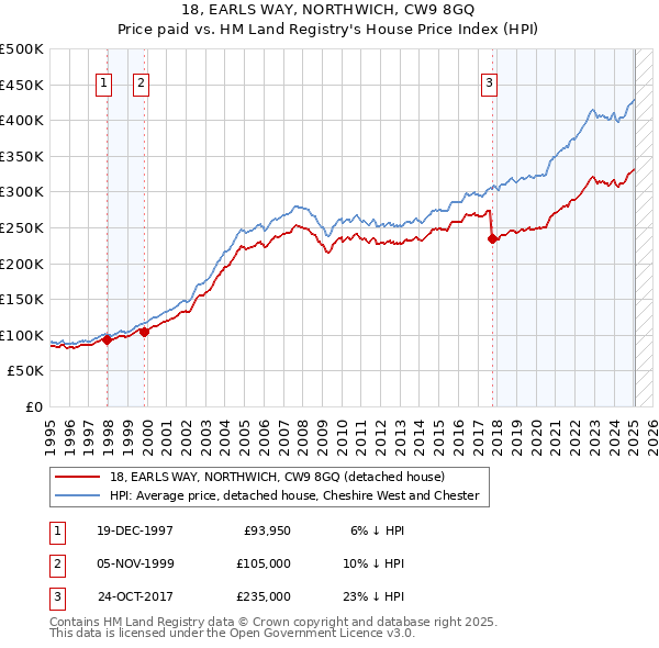 18, EARLS WAY, NORTHWICH, CW9 8GQ: Price paid vs HM Land Registry's House Price Index