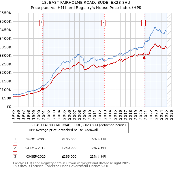 18, EAST FAIRHOLME ROAD, BUDE, EX23 8HU: Price paid vs HM Land Registry's House Price Index