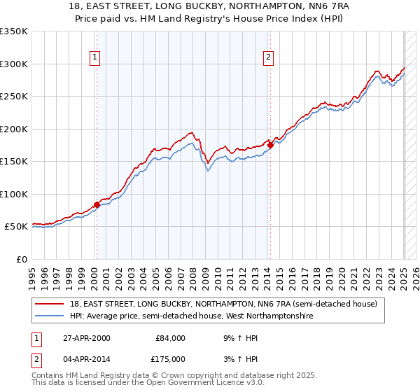 18, EAST STREET, LONG BUCKBY, NORTHAMPTON, NN6 7RA: Price paid vs HM Land Registry's House Price Index