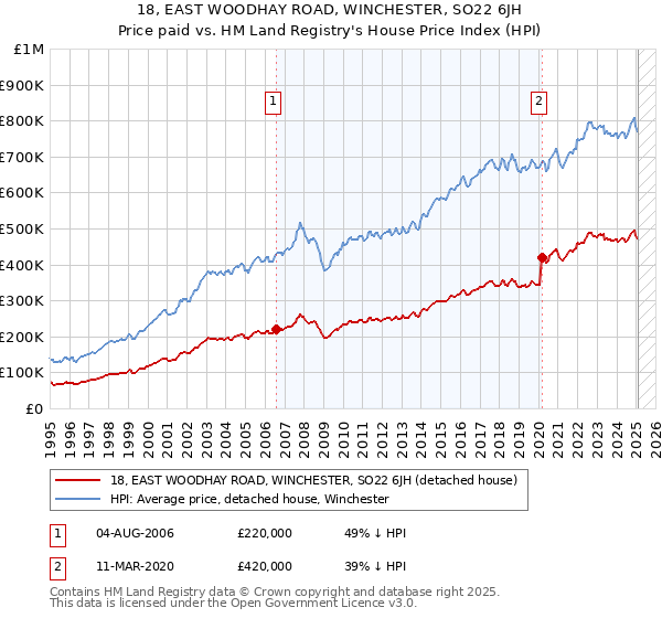 18, EAST WOODHAY ROAD, WINCHESTER, SO22 6JH: Price paid vs HM Land Registry's House Price Index