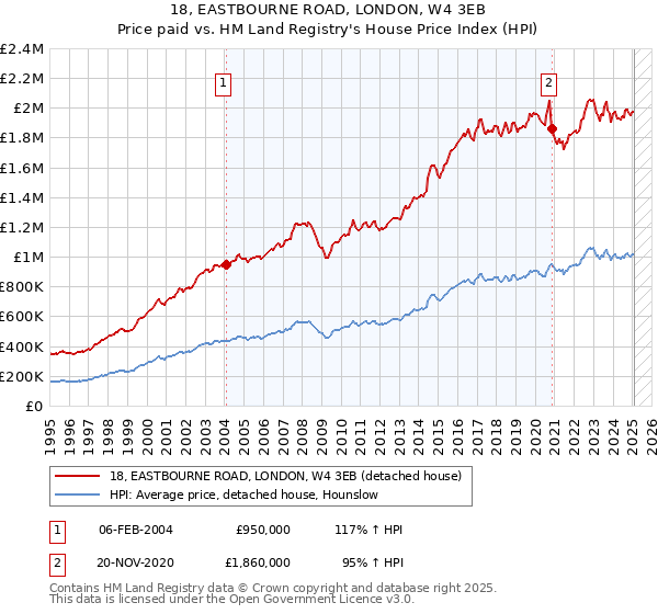 18, EASTBOURNE ROAD, LONDON, W4 3EB: Price paid vs HM Land Registry's House Price Index