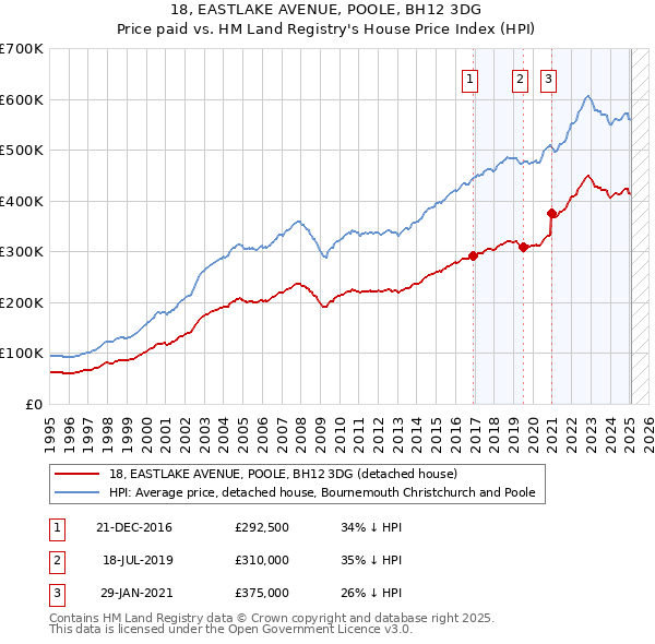 18, EASTLAKE AVENUE, POOLE, BH12 3DG: Price paid vs HM Land Registry's House Price Index