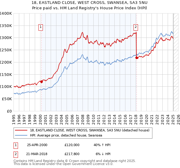 18, EASTLAND CLOSE, WEST CROSS, SWANSEA, SA3 5NU: Price paid vs HM Land Registry's House Price Index