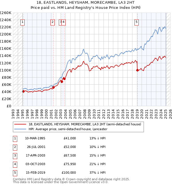 18, EASTLANDS, HEYSHAM, MORECAMBE, LA3 2HT: Price paid vs HM Land Registry's House Price Index