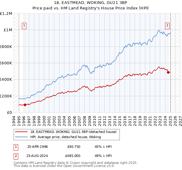 18, EASTMEAD, WOKING, GU21 3BP: Price paid vs HM Land Registry's House Price Index