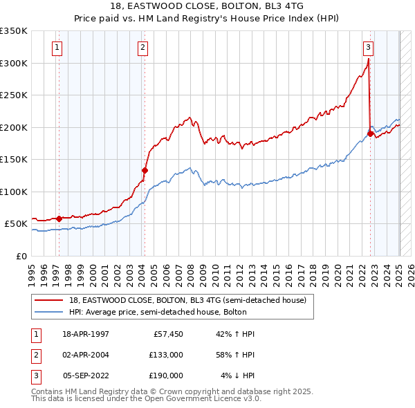 18, EASTWOOD CLOSE, BOLTON, BL3 4TG: Price paid vs HM Land Registry's House Price Index