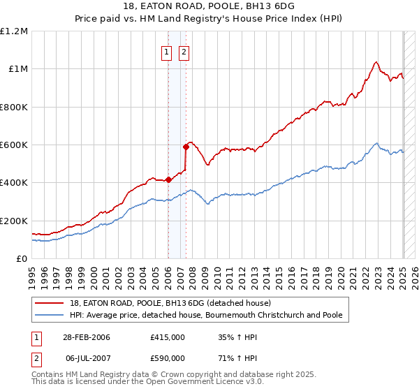 18, EATON ROAD, POOLE, BH13 6DG: Price paid vs HM Land Registry's House Price Index