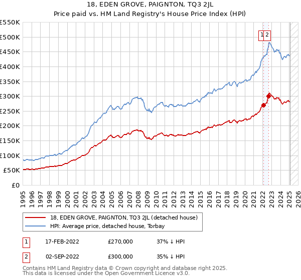 18, EDEN GROVE, PAIGNTON, TQ3 2JL: Price paid vs HM Land Registry's House Price Index