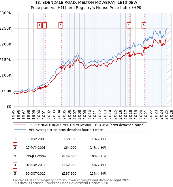 18, EDENDALE ROAD, MELTON MOWBRAY, LE13 0EW: Price paid vs HM Land Registry's House Price Index