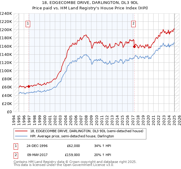 18, EDGECOMBE DRIVE, DARLINGTON, DL3 9DL: Price paid vs HM Land Registry's House Price Index