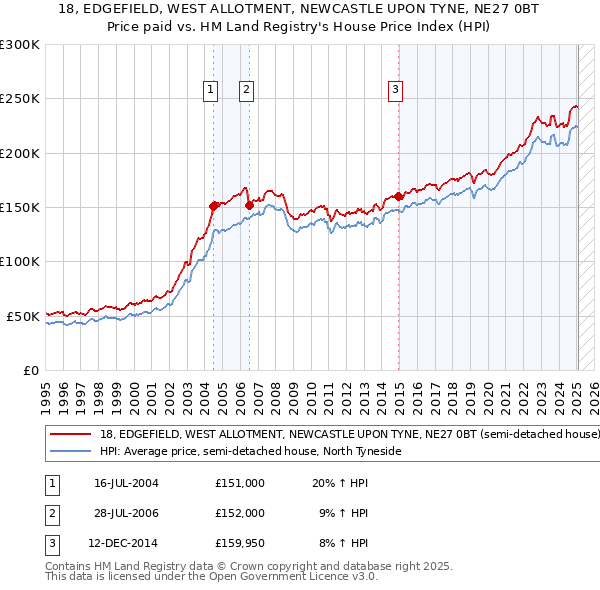 18, EDGEFIELD, WEST ALLOTMENT, NEWCASTLE UPON TYNE, NE27 0BT: Price paid vs HM Land Registry's House Price Index