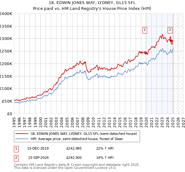 18, EDWIN JONES WAY, LYDNEY, GL15 5FL: Price paid vs HM Land Registry's House Price Index