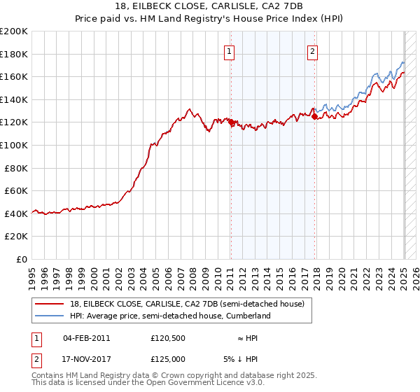 18, EILBECK CLOSE, CARLISLE, CA2 7DB: Price paid vs HM Land Registry's House Price Index