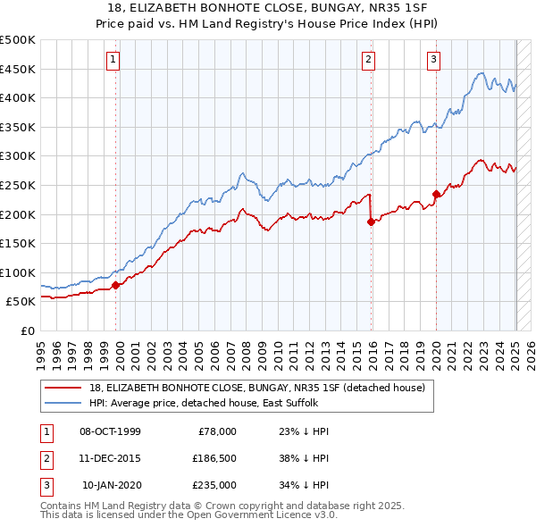18, ELIZABETH BONHOTE CLOSE, BUNGAY, NR35 1SF: Price paid vs HM Land Registry's House Price Index