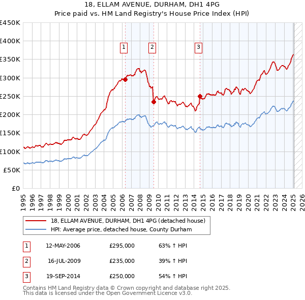 18, ELLAM AVENUE, DURHAM, DH1 4PG: Price paid vs HM Land Registry's House Price Index