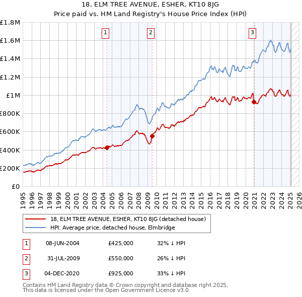 18, ELM TREE AVENUE, ESHER, KT10 8JG: Price paid vs HM Land Registry's House Price Index