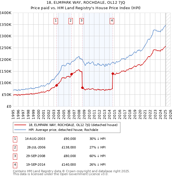 18, ELMPARK WAY, ROCHDALE, OL12 7JQ: Price paid vs HM Land Registry's House Price Index