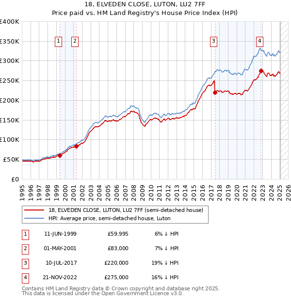 18, ELVEDEN CLOSE, LUTON, LU2 7FF: Price paid vs HM Land Registry's House Price Index