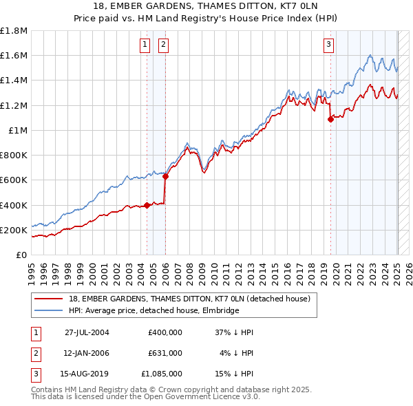 18, EMBER GARDENS, THAMES DITTON, KT7 0LN: Price paid vs HM Land Registry's House Price Index
