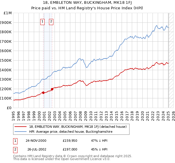 18, EMBLETON WAY, BUCKINGHAM, MK18 1FJ: Price paid vs HM Land Registry's House Price Index