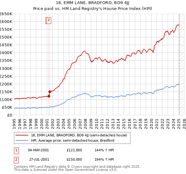 18, EMM LANE, BRADFORD, BD9 4JJ: Price paid vs HM Land Registry's House Price Index