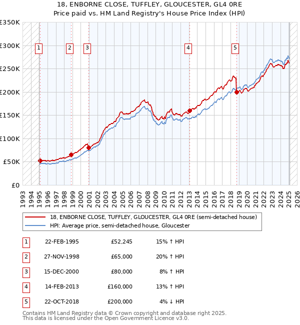 18, ENBORNE CLOSE, TUFFLEY, GLOUCESTER, GL4 0RE: Price paid vs HM Land Registry's House Price Index