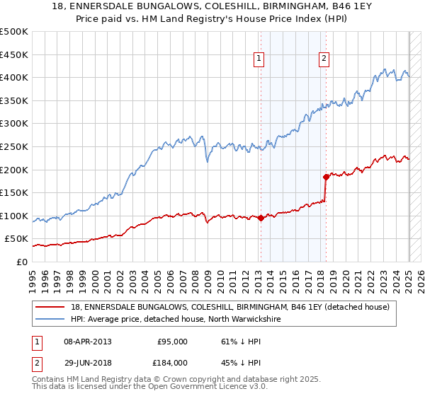 18, ENNERSDALE BUNGALOWS, COLESHILL, BIRMINGHAM, B46 1EY: Price paid vs HM Land Registry's House Price Index