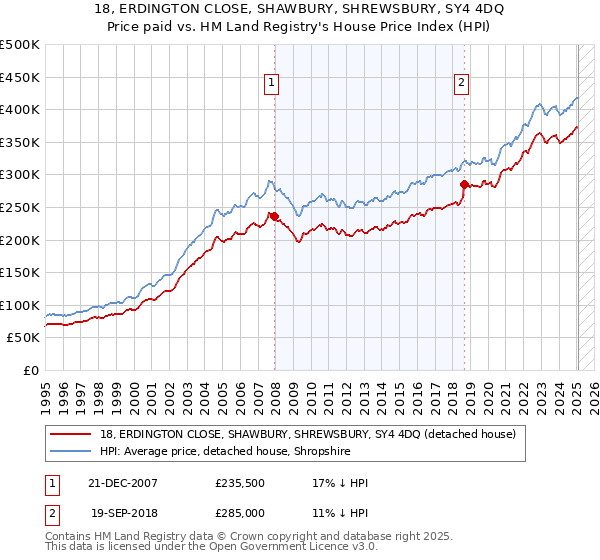 18, ERDINGTON CLOSE, SHAWBURY, SHREWSBURY, SY4 4DQ: Price paid vs HM Land Registry's House Price Index
