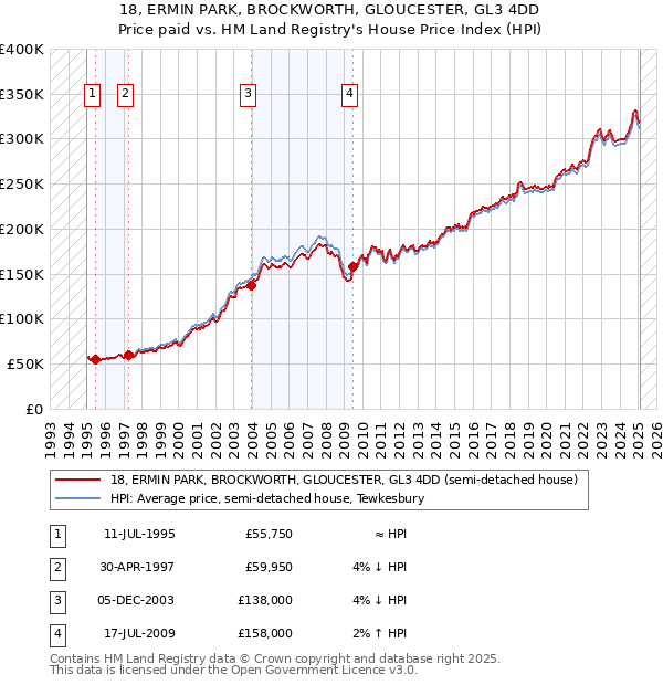 18, ERMIN PARK, BROCKWORTH, GLOUCESTER, GL3 4DD: Price paid vs HM Land Registry's House Price Index