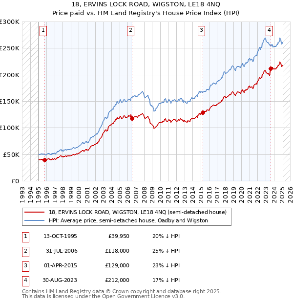 18, ERVINS LOCK ROAD, WIGSTON, LE18 4NQ: Price paid vs HM Land Registry's House Price Index