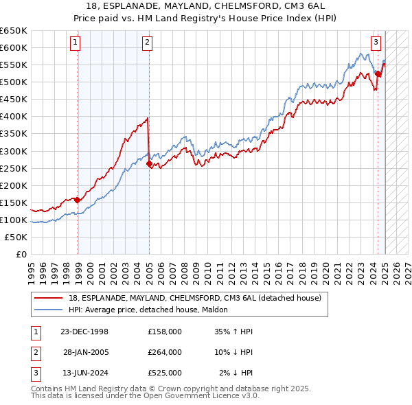 18, ESPLANADE, MAYLAND, CHELMSFORD, CM3 6AL: Price paid vs HM Land Registry's House Price Index