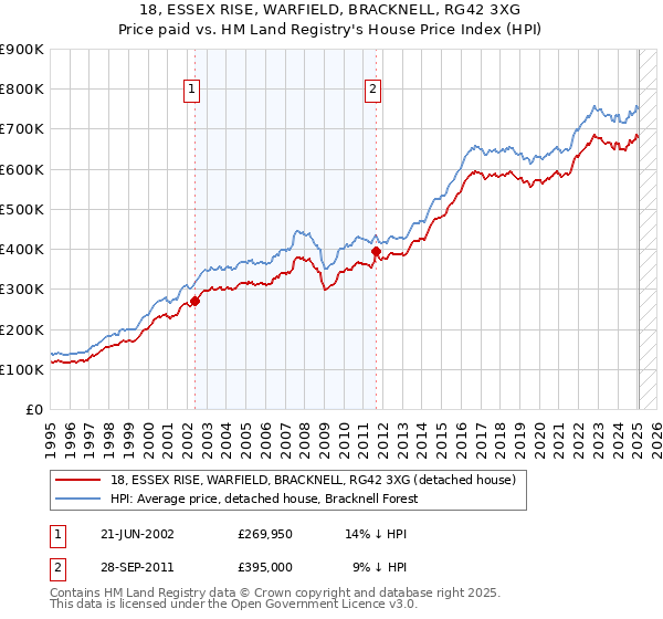 18, ESSEX RISE, WARFIELD, BRACKNELL, RG42 3XG: Price paid vs HM Land Registry's House Price Index
