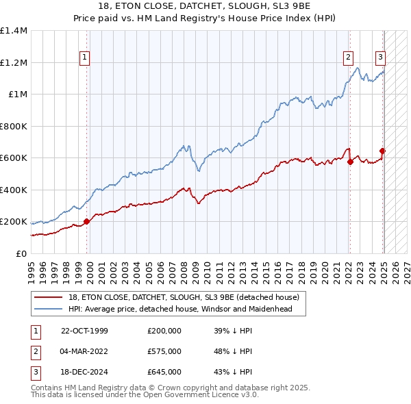 18, ETON CLOSE, DATCHET, SLOUGH, SL3 9BE: Price paid vs HM Land Registry's House Price Index