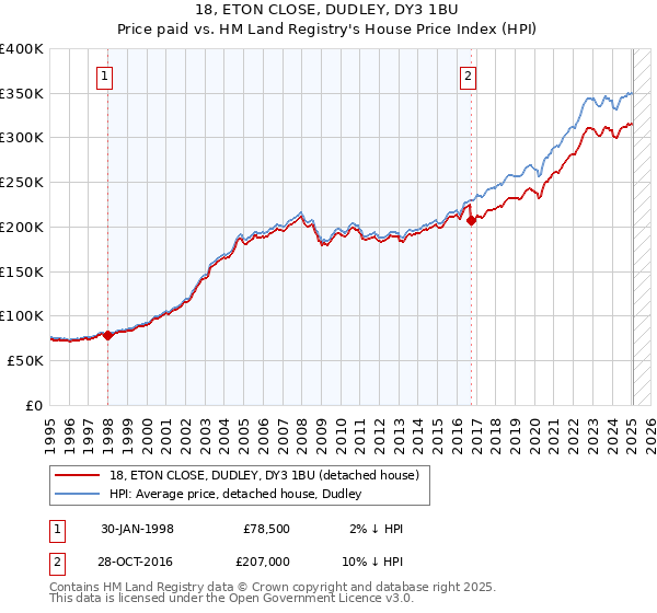 18, ETON CLOSE, DUDLEY, DY3 1BU: Price paid vs HM Land Registry's House Price Index