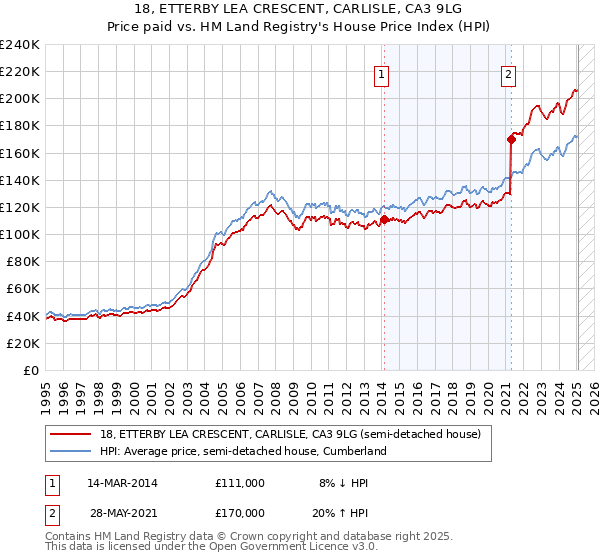 18, ETTERBY LEA CRESCENT, CARLISLE, CA3 9LG: Price paid vs HM Land Registry's House Price Index