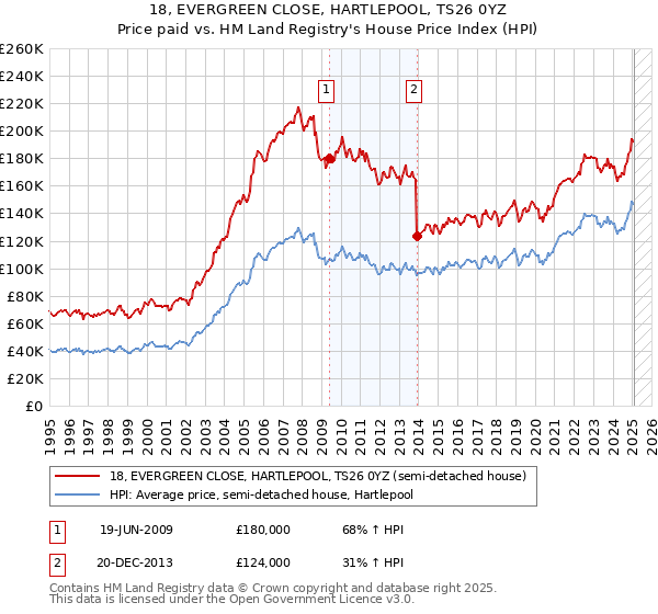 18, EVERGREEN CLOSE, HARTLEPOOL, TS26 0YZ: Price paid vs HM Land Registry's House Price Index