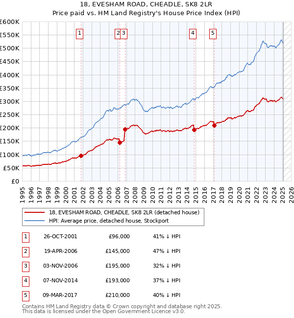 18, EVESHAM ROAD, CHEADLE, SK8 2LR: Price paid vs HM Land Registry's House Price Index