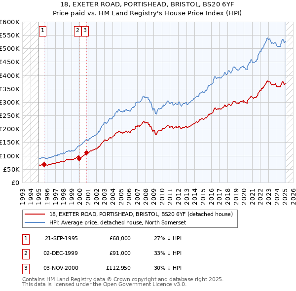 18, EXETER ROAD, PORTISHEAD, BRISTOL, BS20 6YF: Price paid vs HM Land Registry's House Price Index
