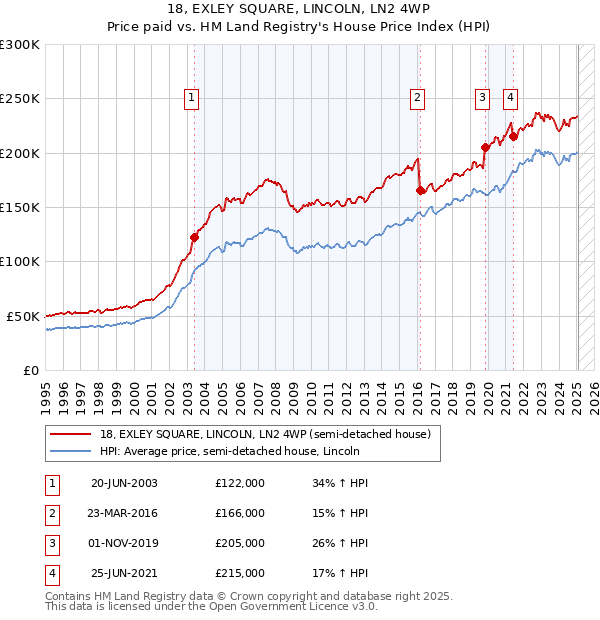 18, EXLEY SQUARE, LINCOLN, LN2 4WP: Price paid vs HM Land Registry's House Price Index