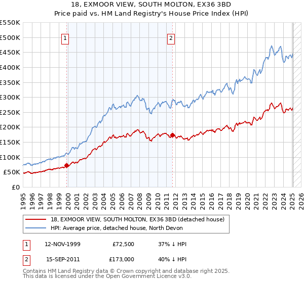 18, EXMOOR VIEW, SOUTH MOLTON, EX36 3BD: Price paid vs HM Land Registry's House Price Index