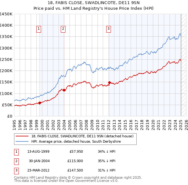 18, FABIS CLOSE, SWADLINCOTE, DE11 9SN: Price paid vs HM Land Registry's House Price Index